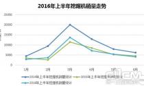 2016上半年工程机械市场主要机型销量盘点