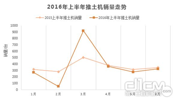 2016年上半年推土机销量走势