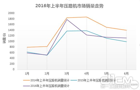 2016年上半年压路机市场销量走势