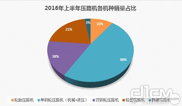 2016年上半年压路机各机种销量占比