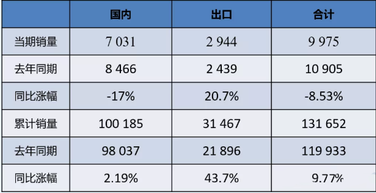 数据 | 2021年11月装载机国内市场销量7031台，同比下降17%