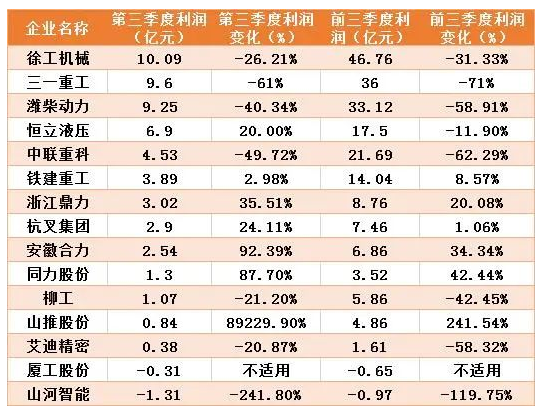 工程机械上市企业三季报分析：排行有变，“全品类”下滑  “单项”企业表现更佳