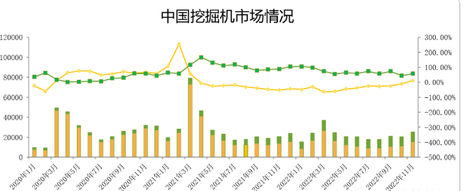 观测：11月挖掘机国内销量15500台，同比增速11%