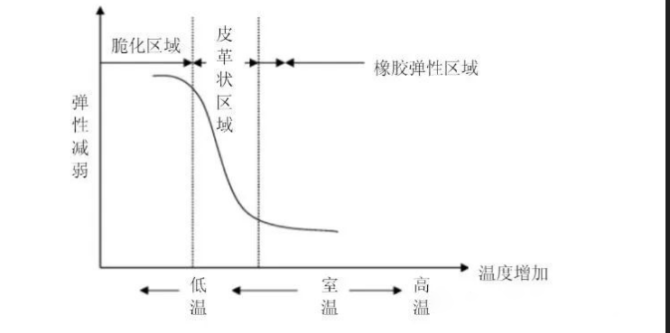 橡胶的耐寒性原理及增加橡胶耐寒性的方法