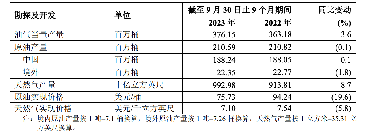 “三桶油”第三季度业绩哪家强？附勘探开发数据