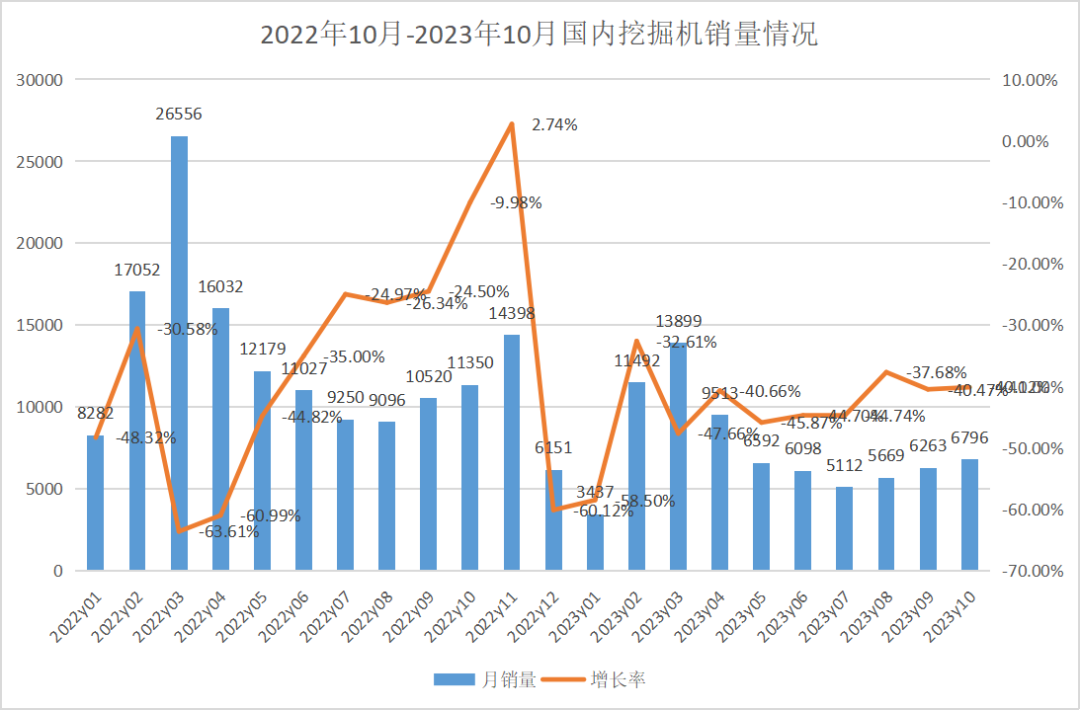 10月挖掘机销量：内外承压双双下滑，“金九银十”挽不回销量？