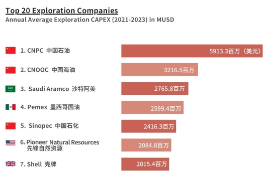 石油公司扩大勘探开发，哪家力度最大？