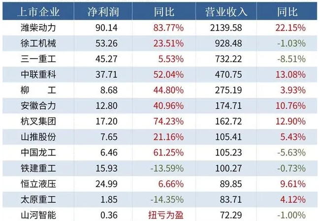 2023中国工程机械企业汇总：业绩韧性强，潍柴领跑，10家营收超百亿